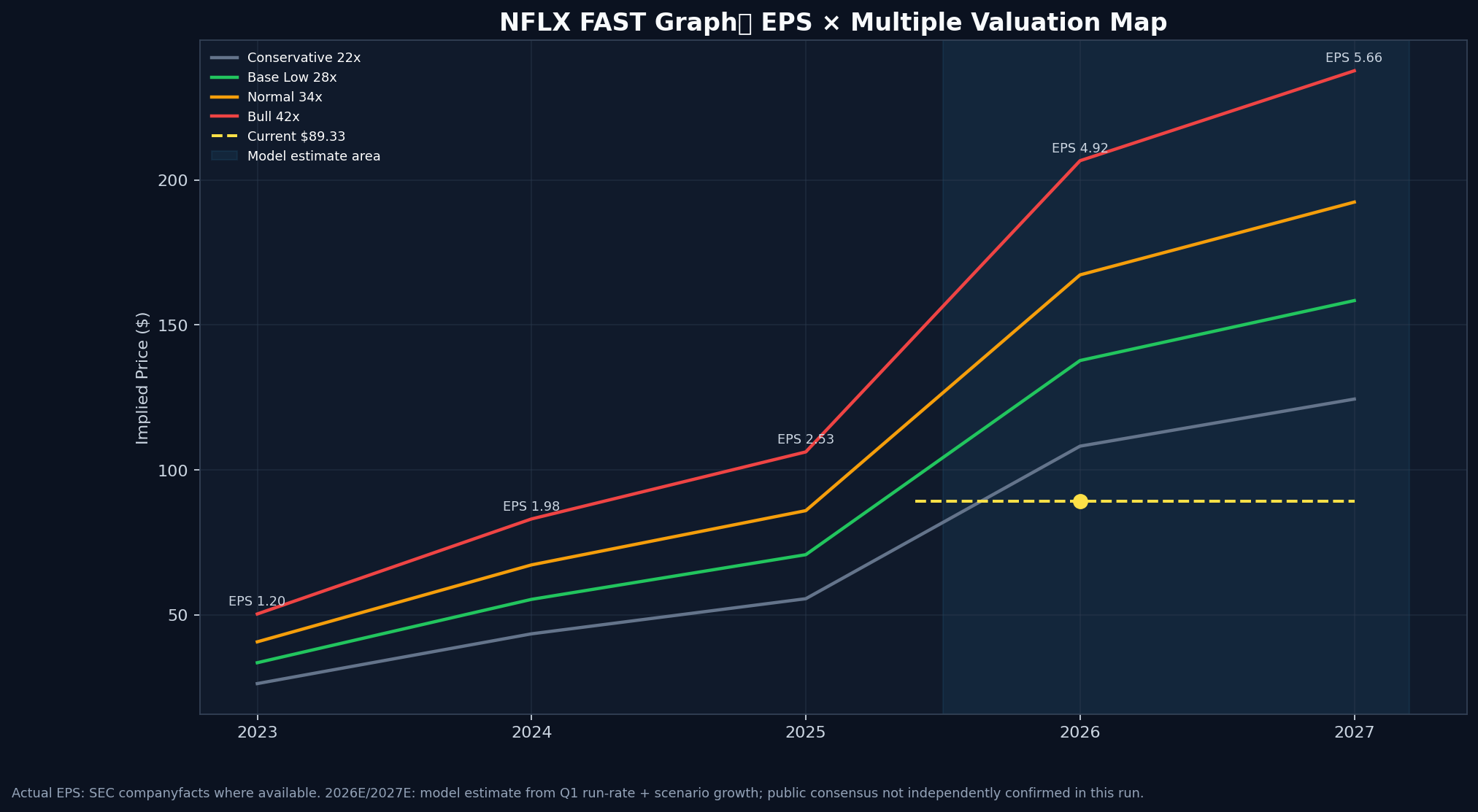 NFLX FAST Graph형 밸류에이션 맵