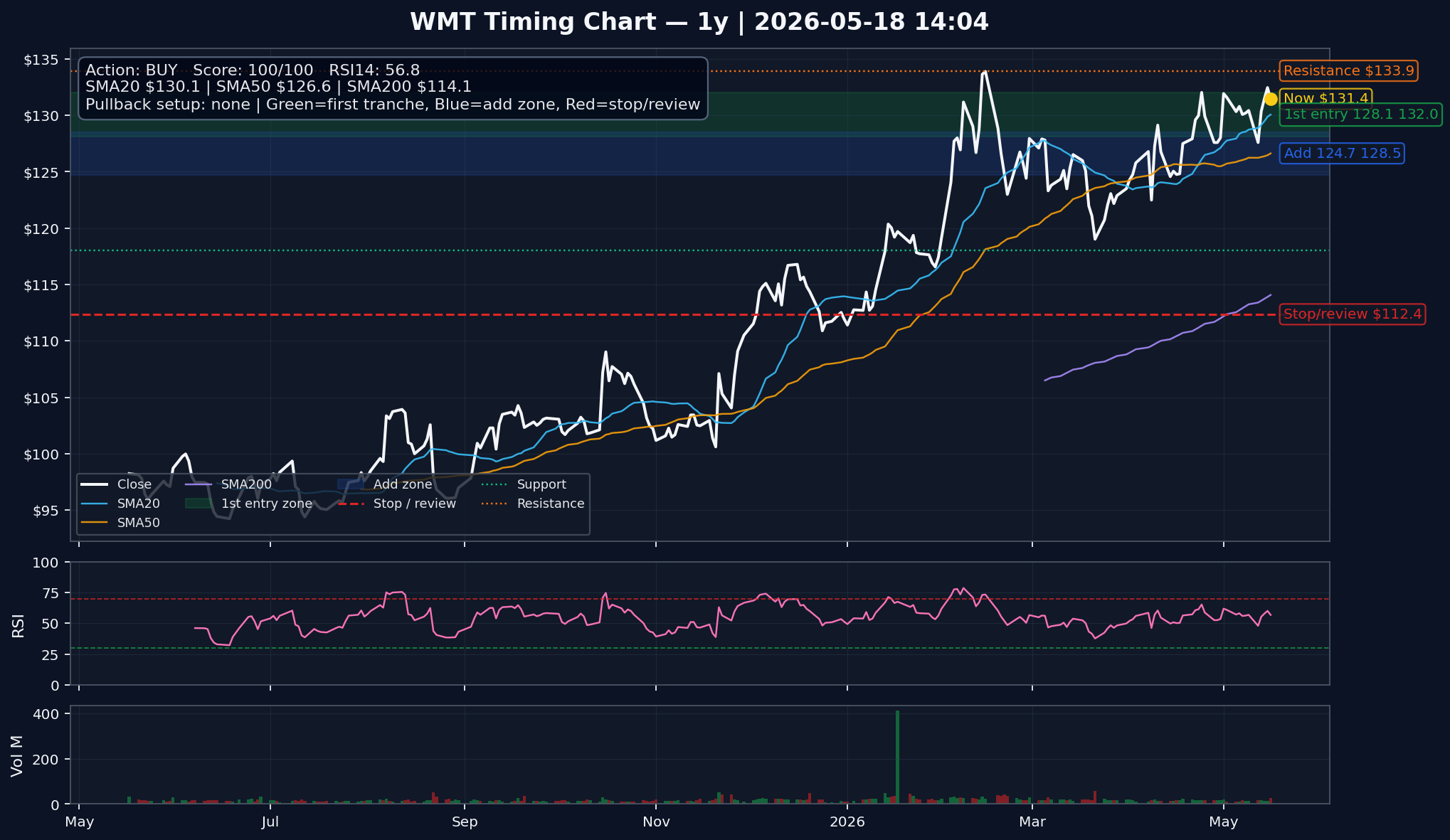 Walmart (WMT): A Strong Defensive Consumer Platform, But Price Still Matters