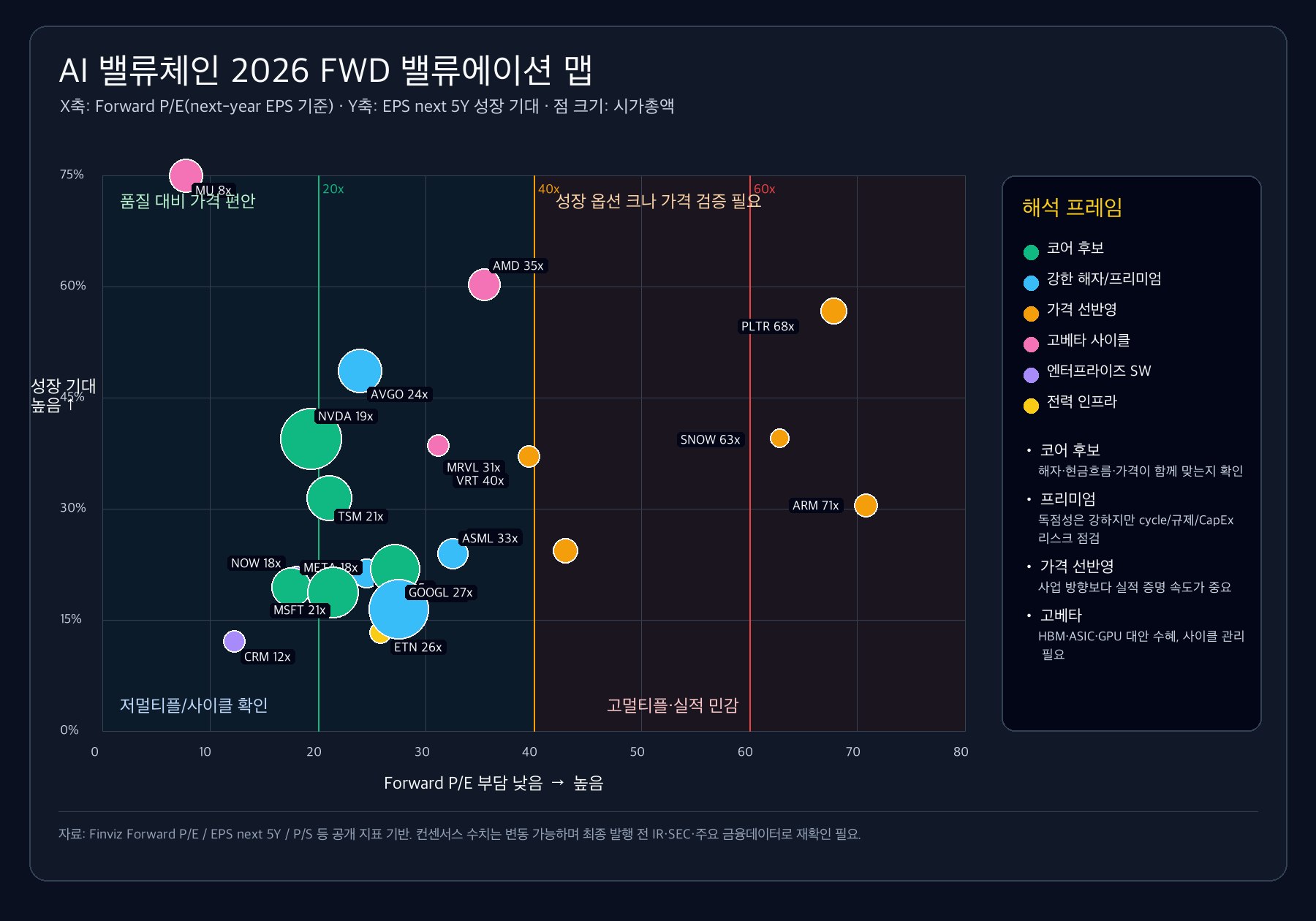 AI 밸류체인 2026 FWD 밸류에이션 지도