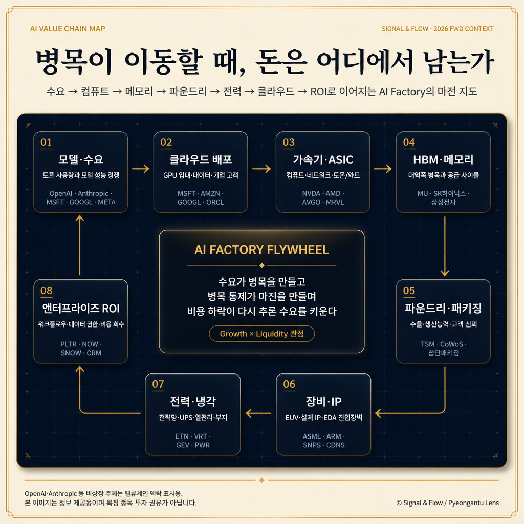 AI 밸류체인 순환 지도