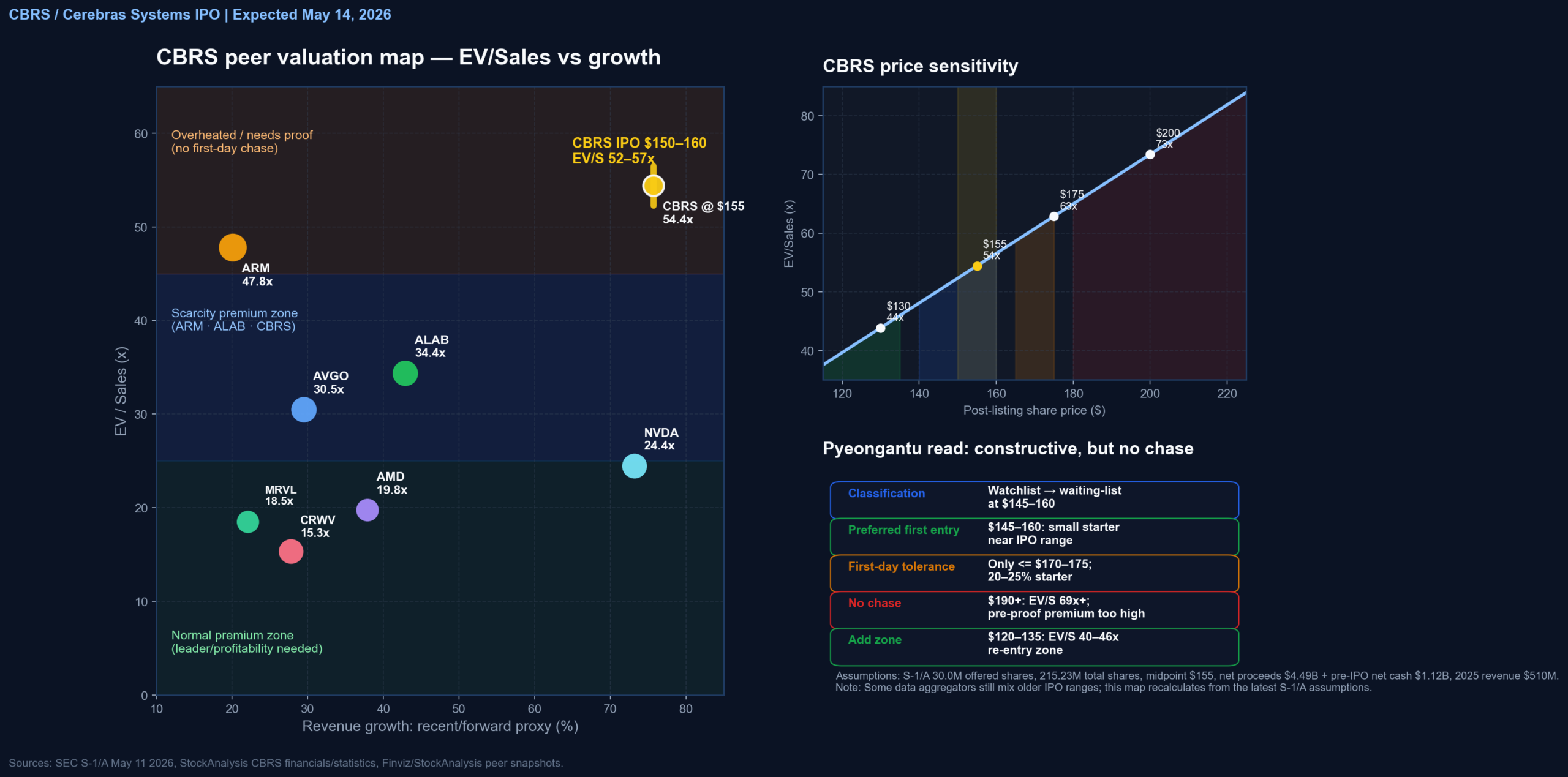 Cerebras CBRS valuation map versus AI semiconductor peers