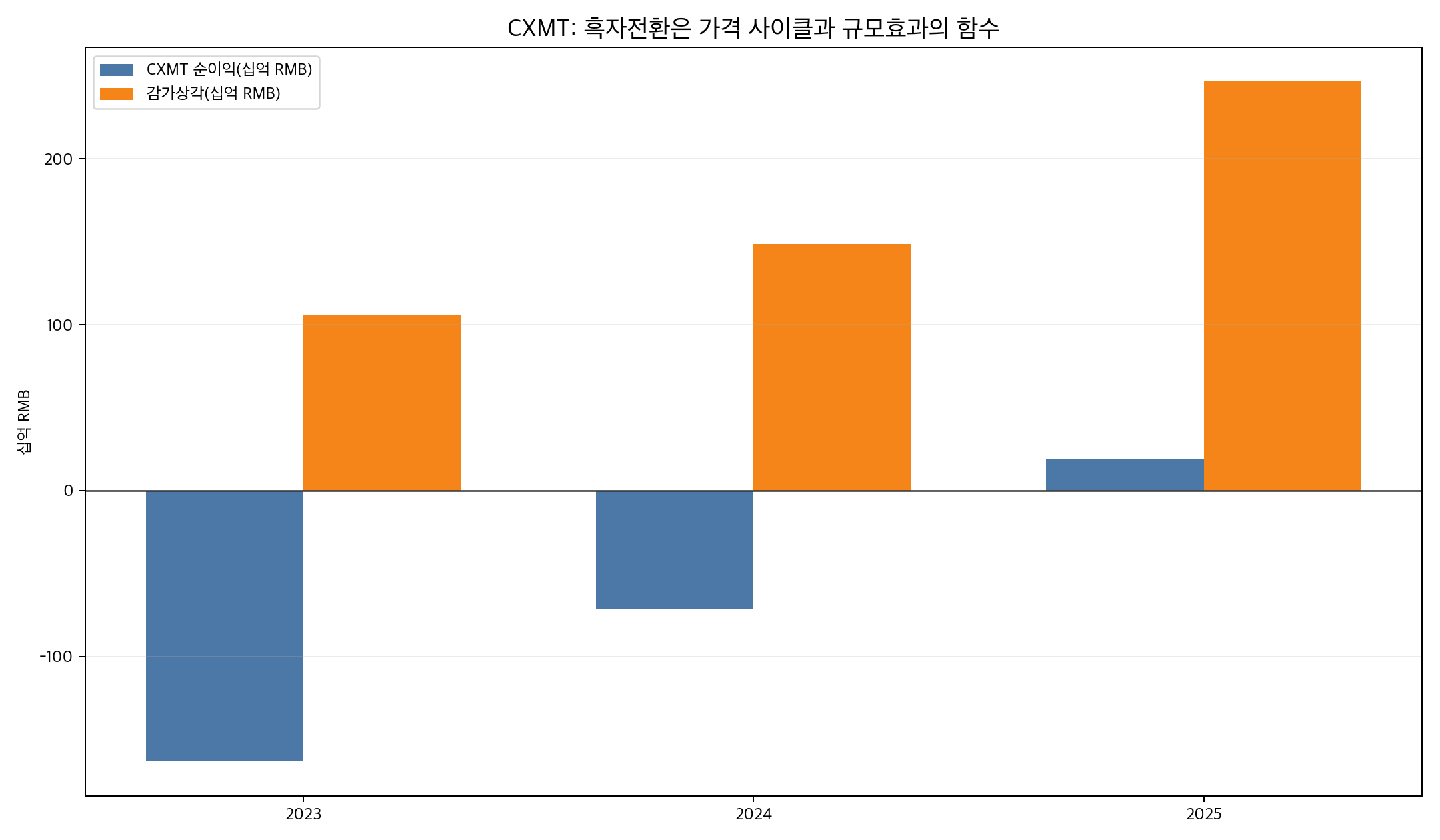 CXMT 순이익과 감가상각
