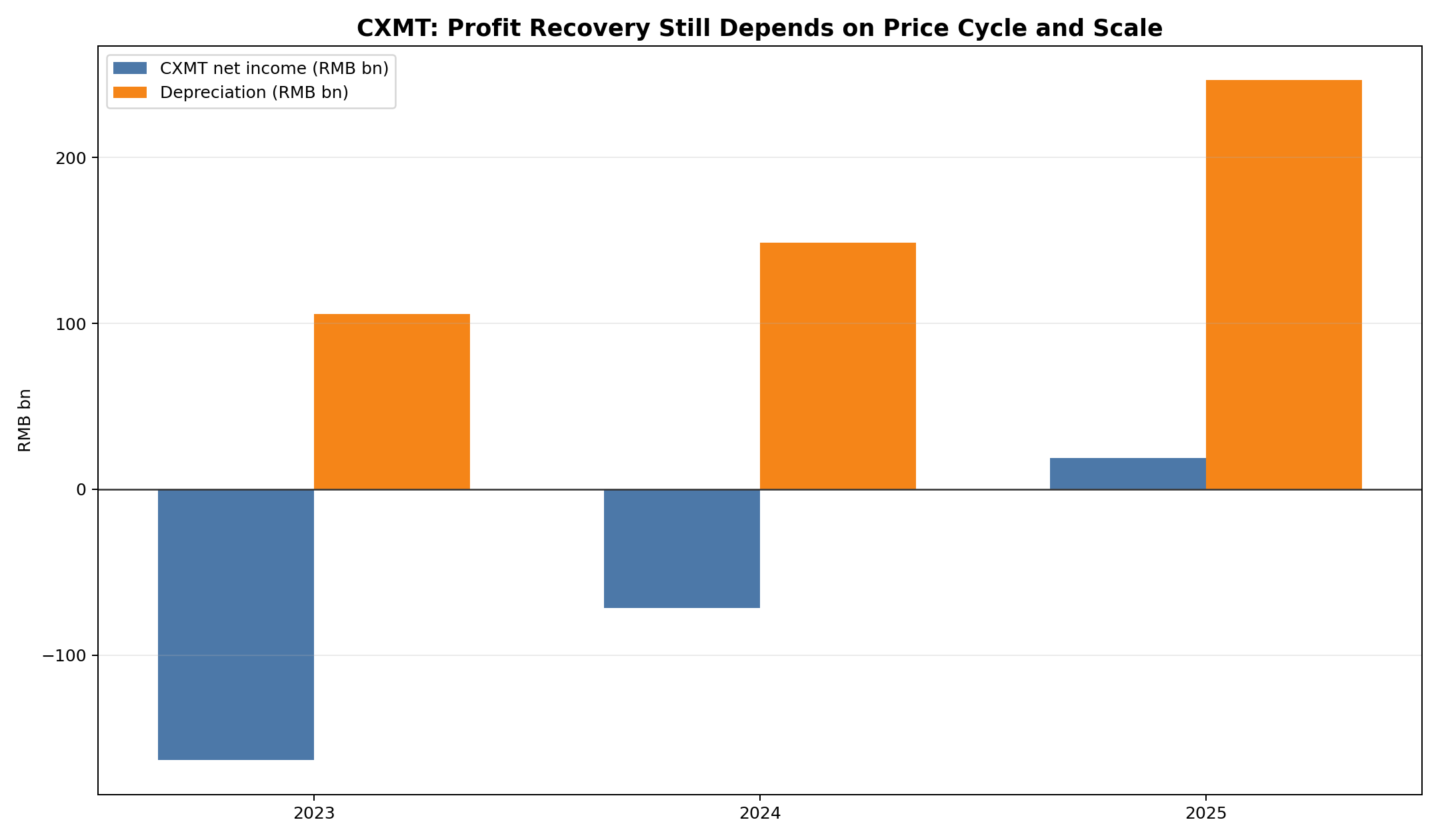 CXMT net income and depreciation