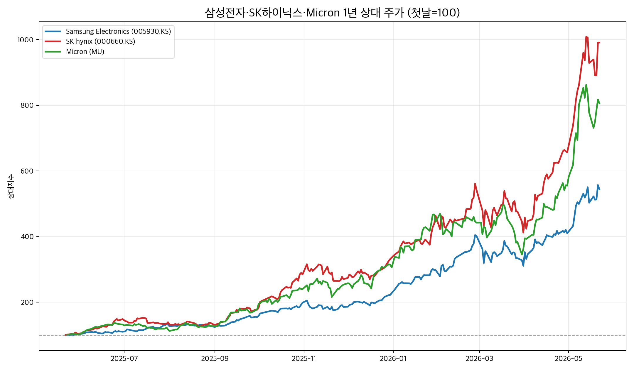 삼성전자·SK하이닉스·Micron 1년 상대 주가