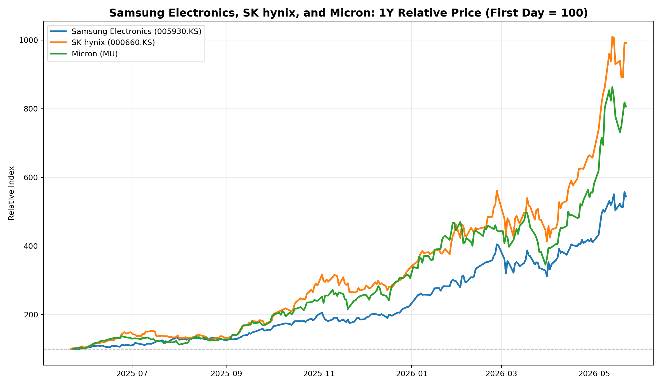 Samsung Electronics, SK hynix, and Micron 1Y relative price