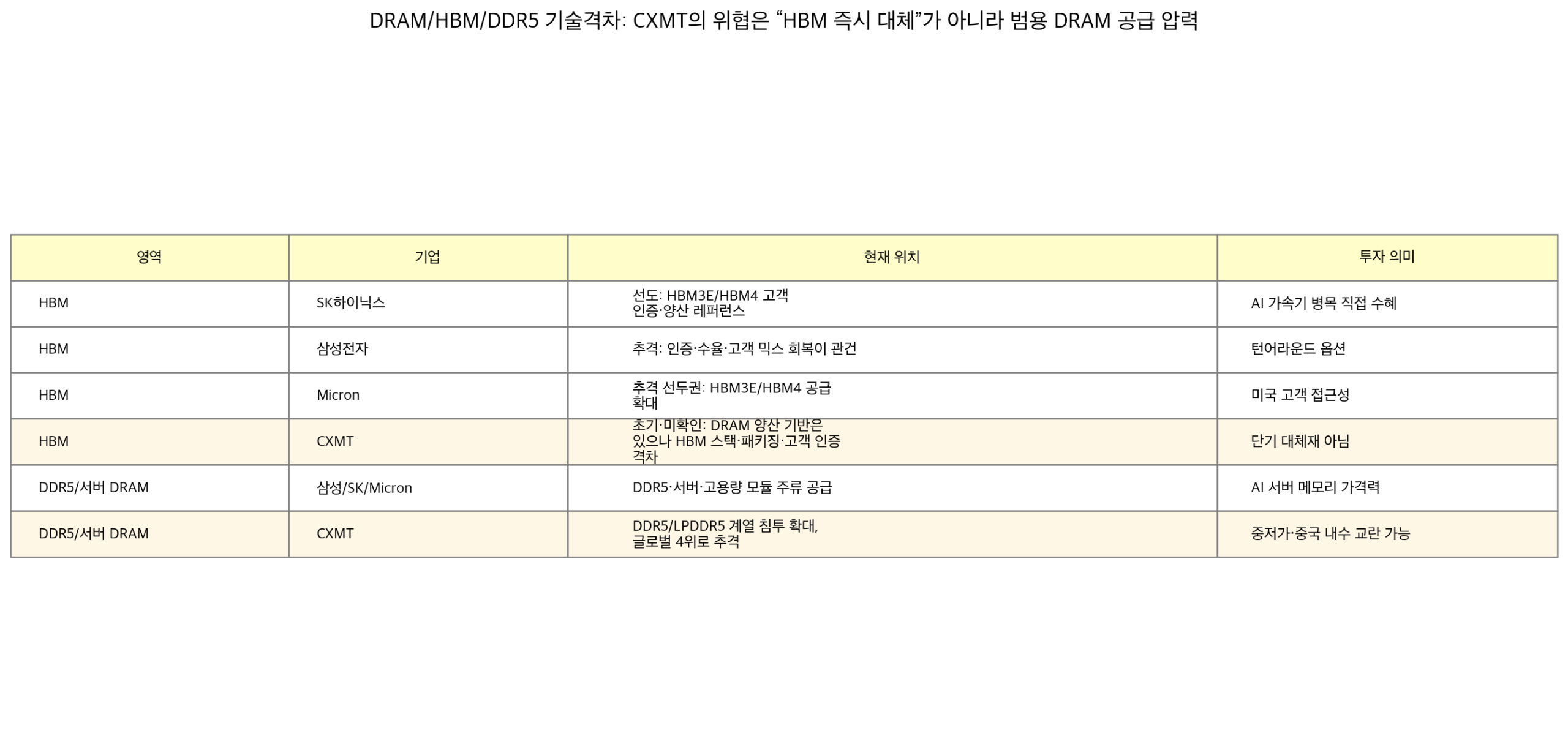 DRAM/HBM/DDR5 기술격차