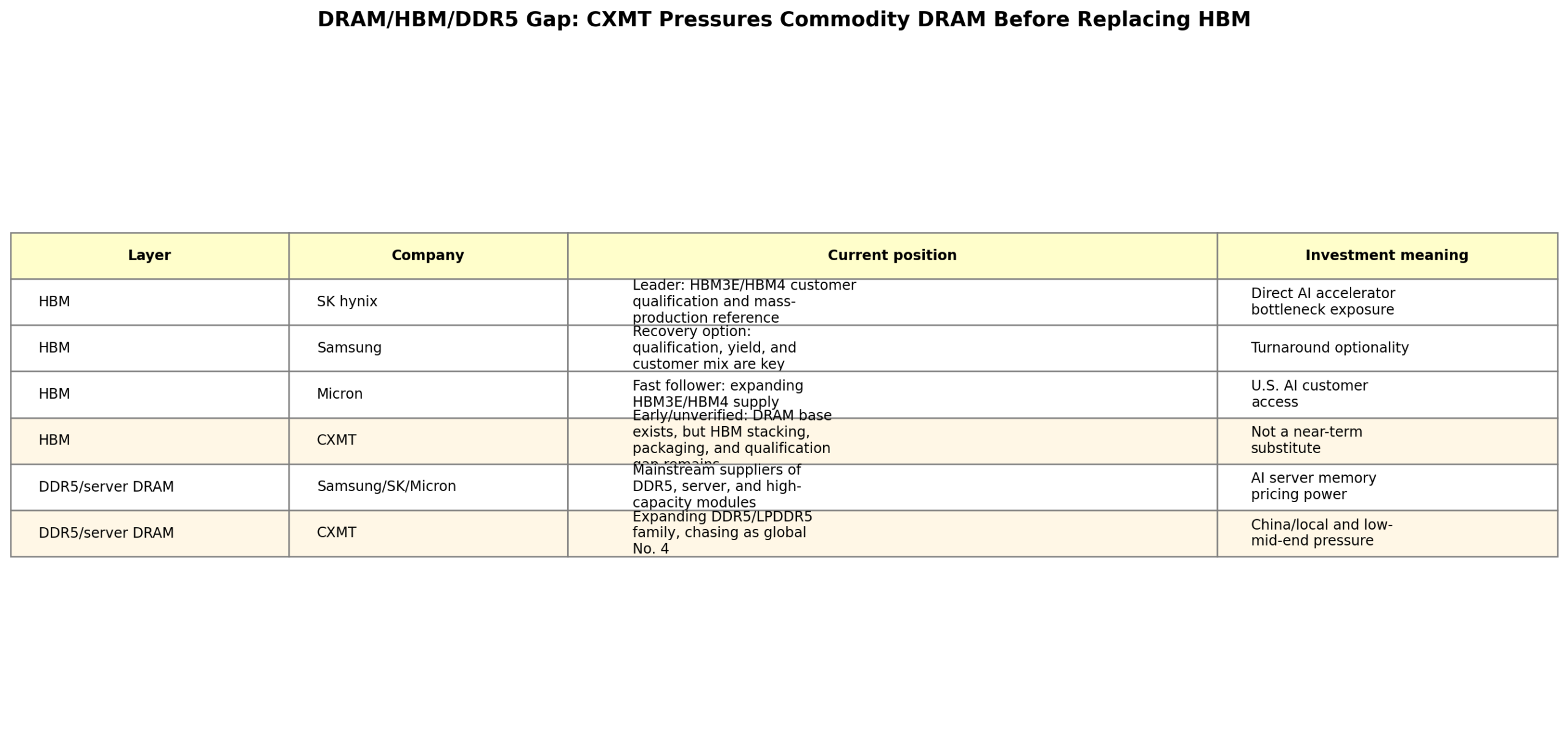 DRAM/HBM/DDR5 technology gap