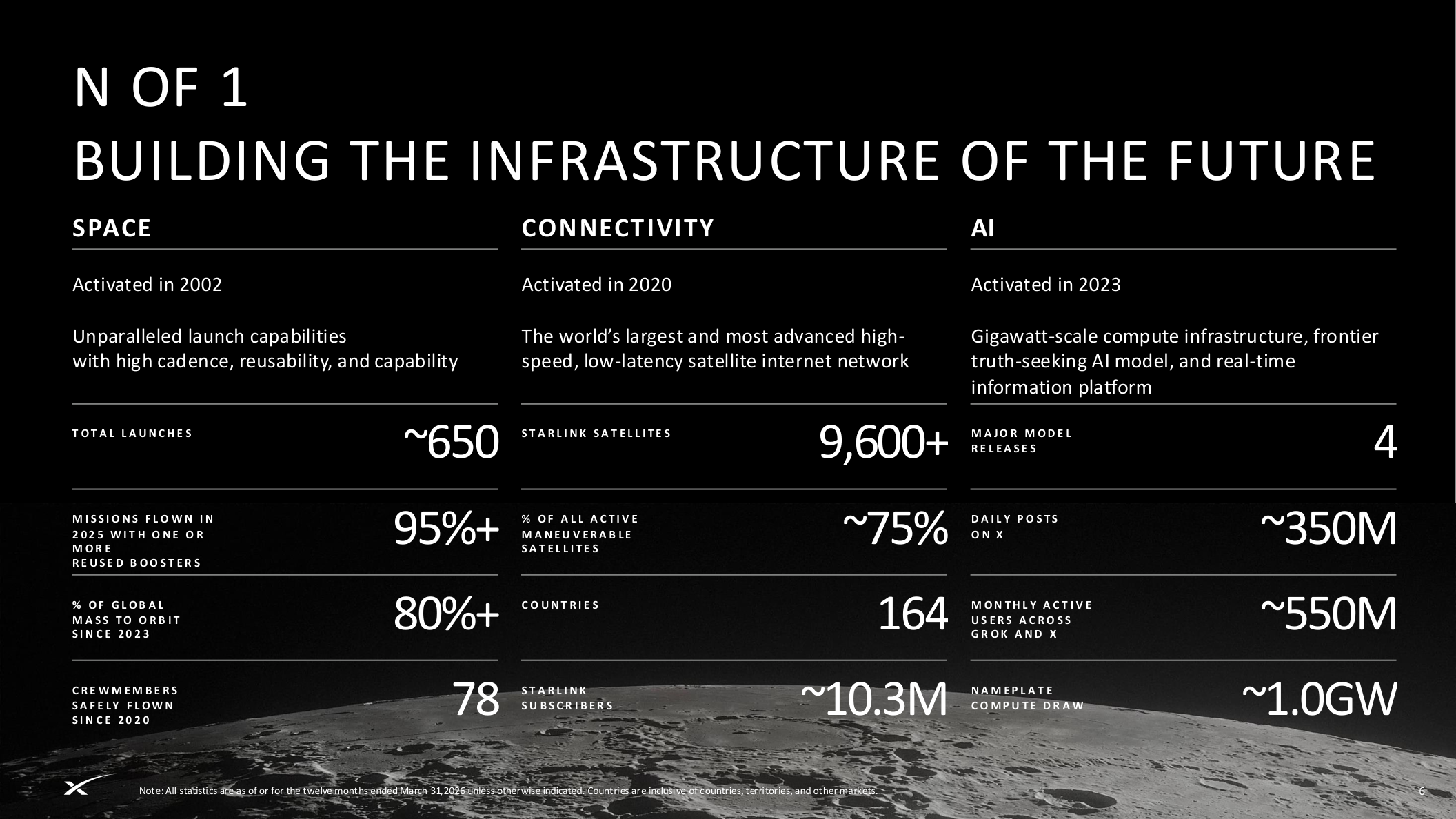 Space, Connectivity, AI integrated platform
