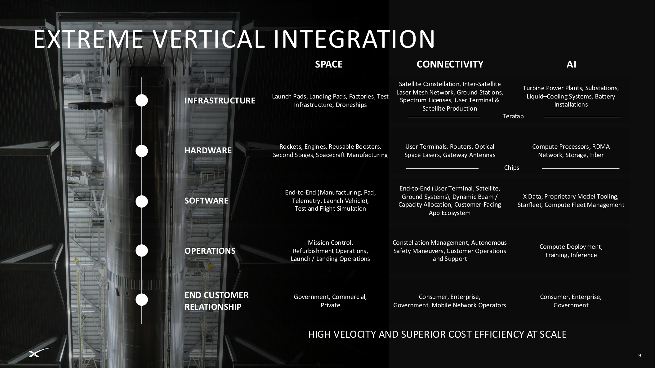 Extreme vertical integration