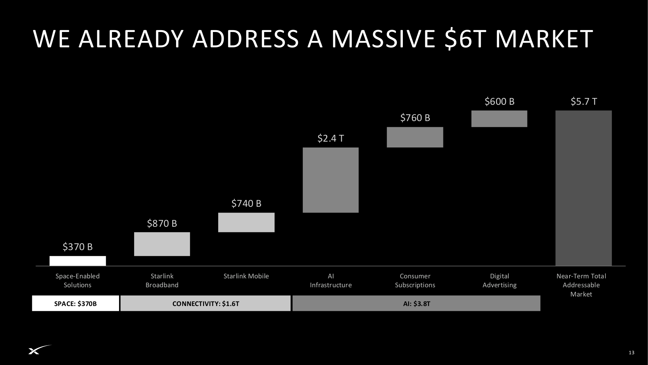 SpaceX near-term total addressable market