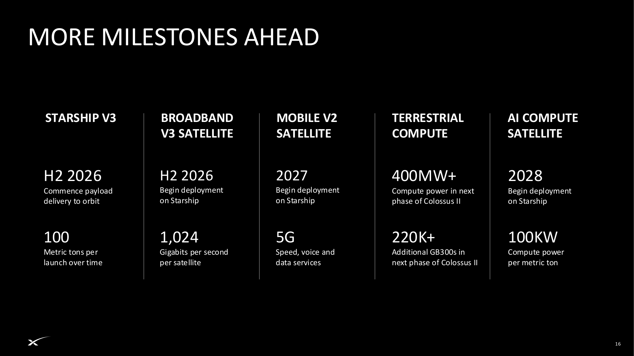 SpaceX 2026-2028 milestones