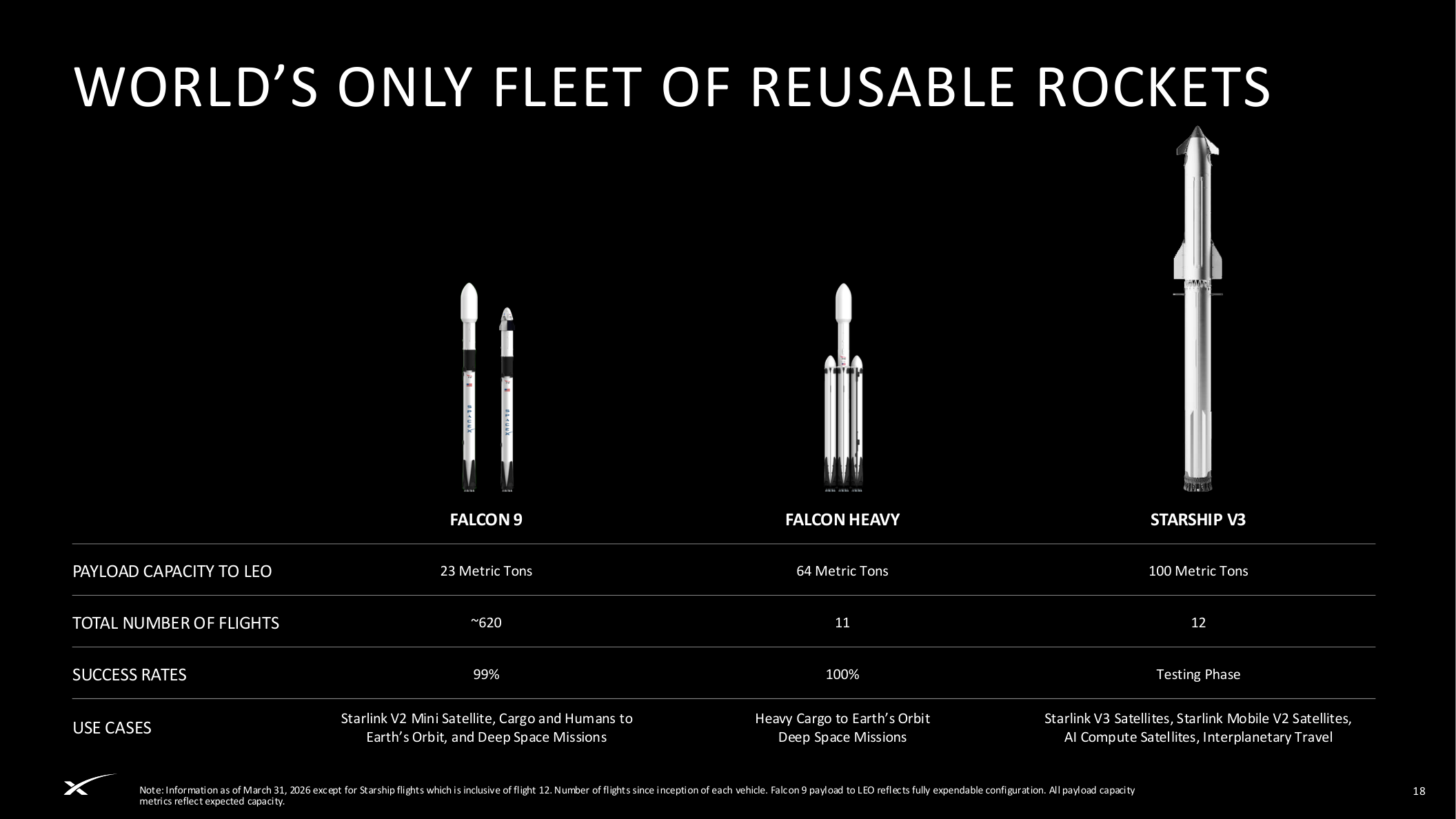 Reusable rockets fleet