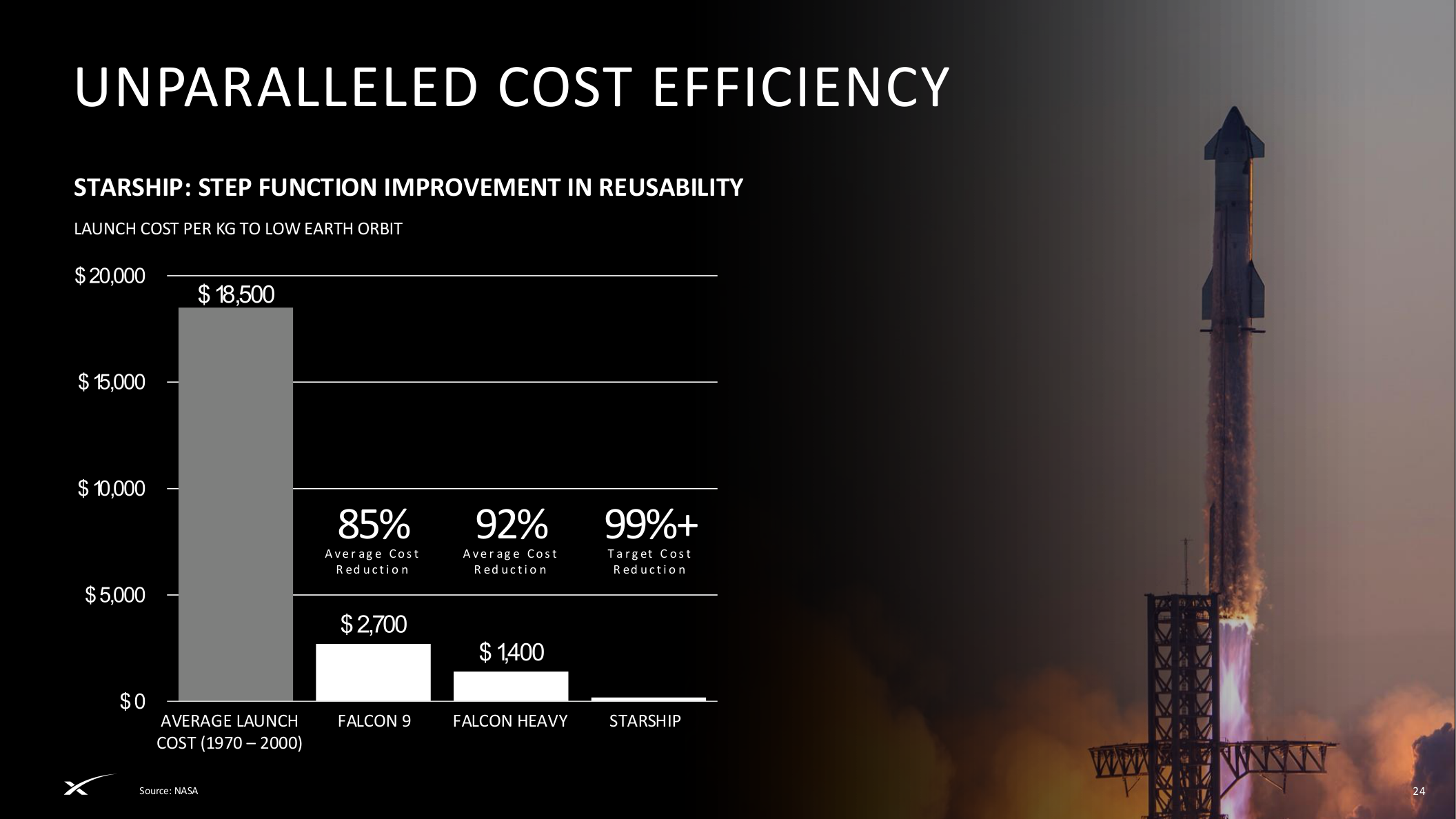 Launch cost efficiency