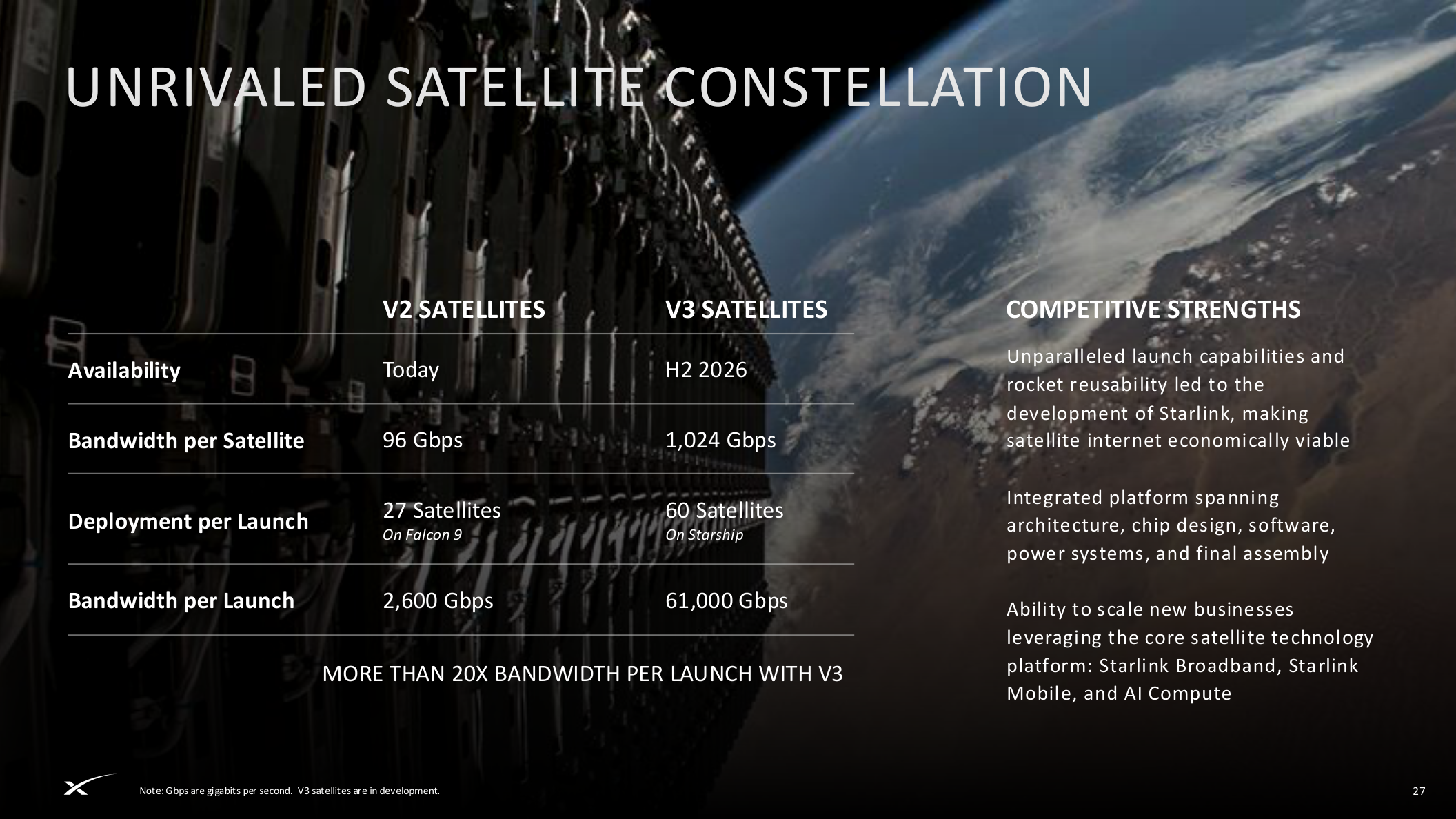 Starlink V3 satellite capacity