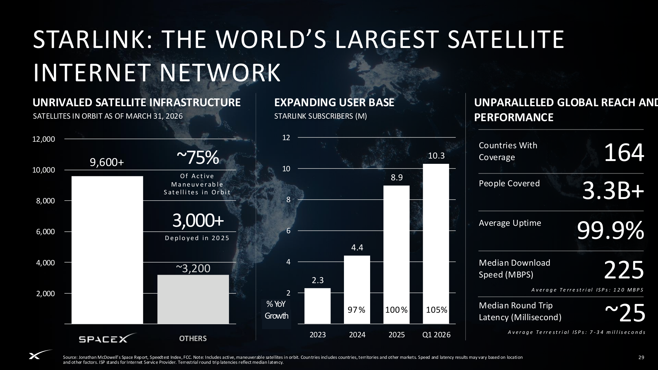 Starlink scale and subscriber growth