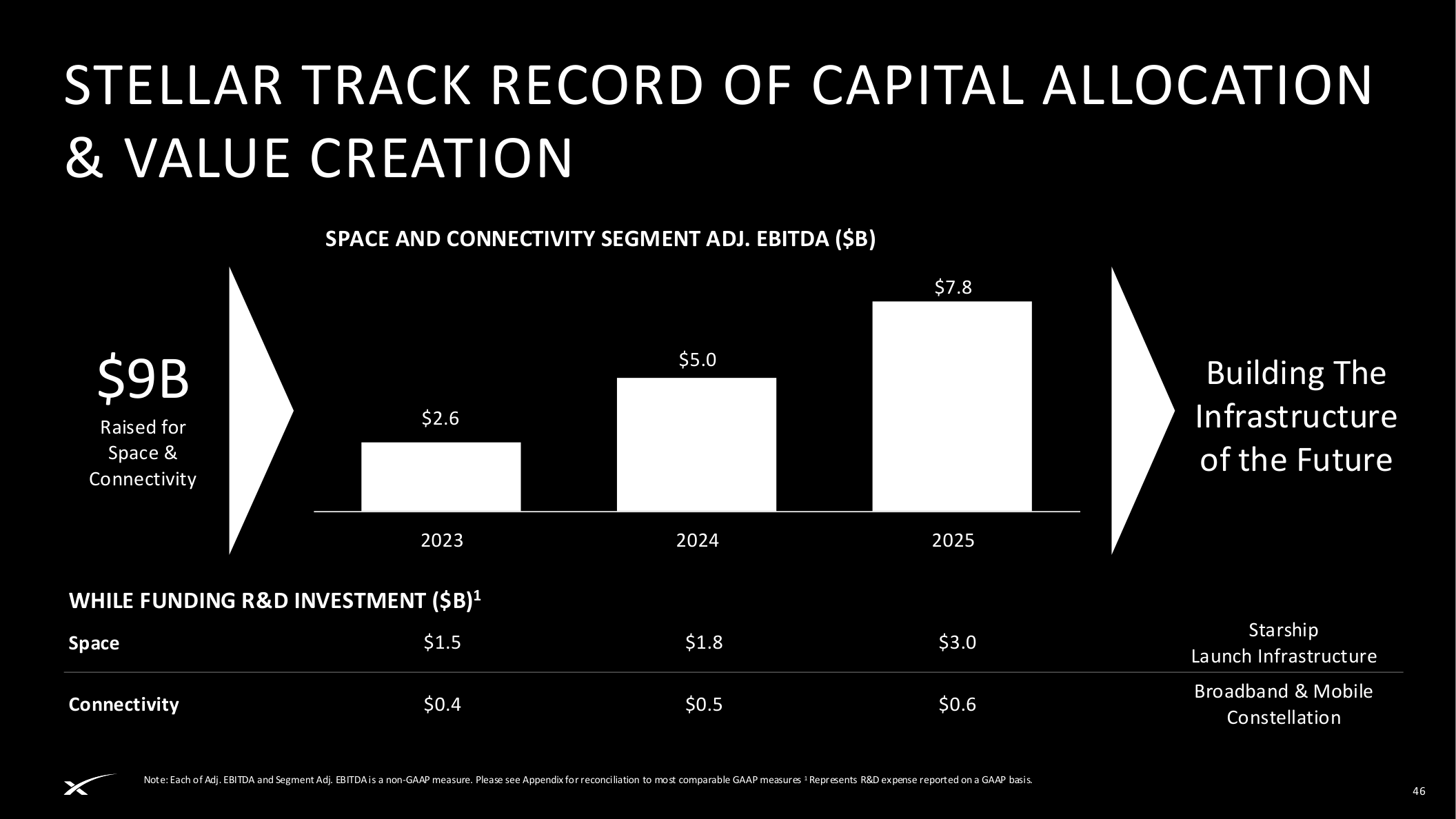 Capital allocation and adjusted EBITDA