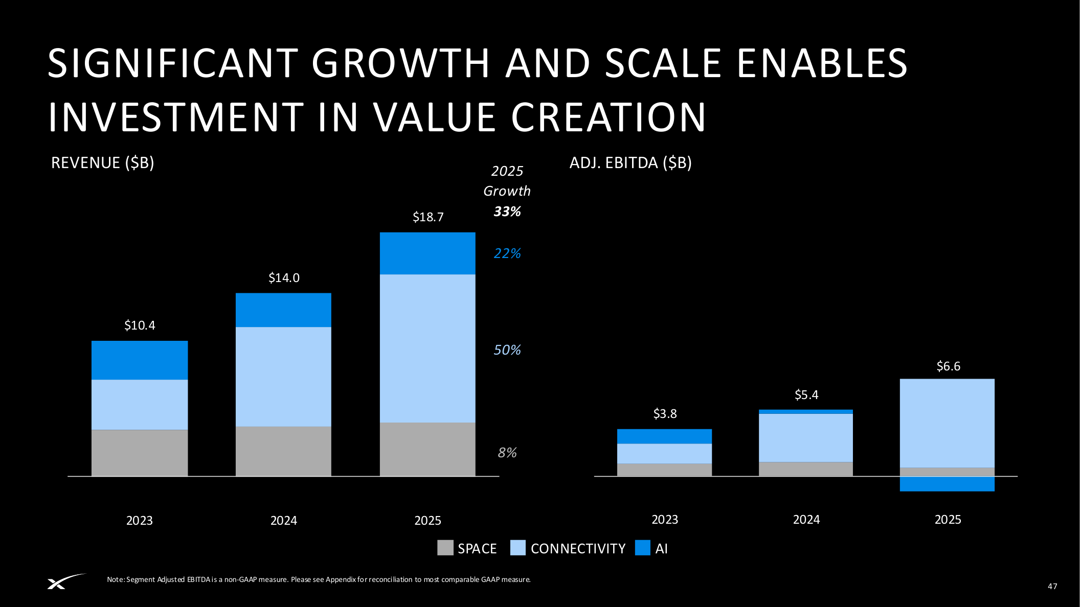 Revenue and adjusted EBITDA growth
