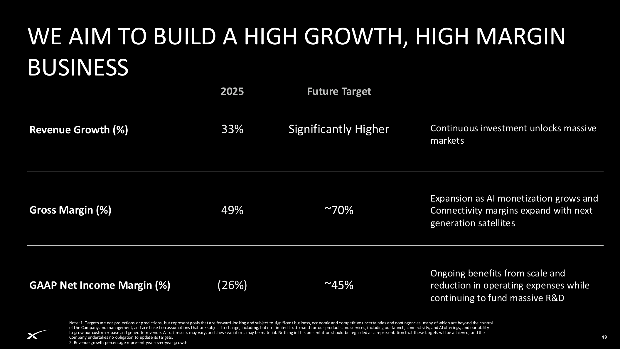 Long-term margin target