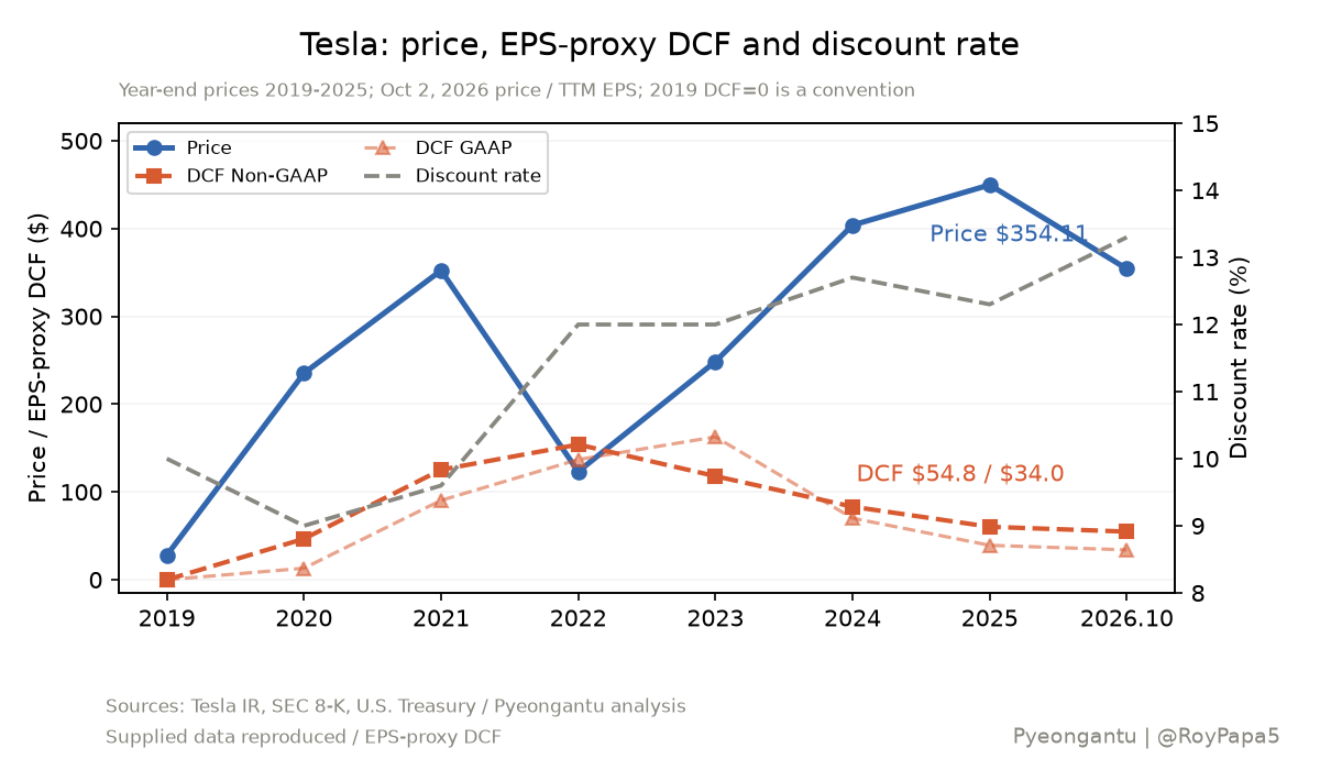 Price and DCF values based on two EPS measures. The gray dashed line uses the right-hand discount-rate axis. Zero DCF in 2019 is a calculation convention.