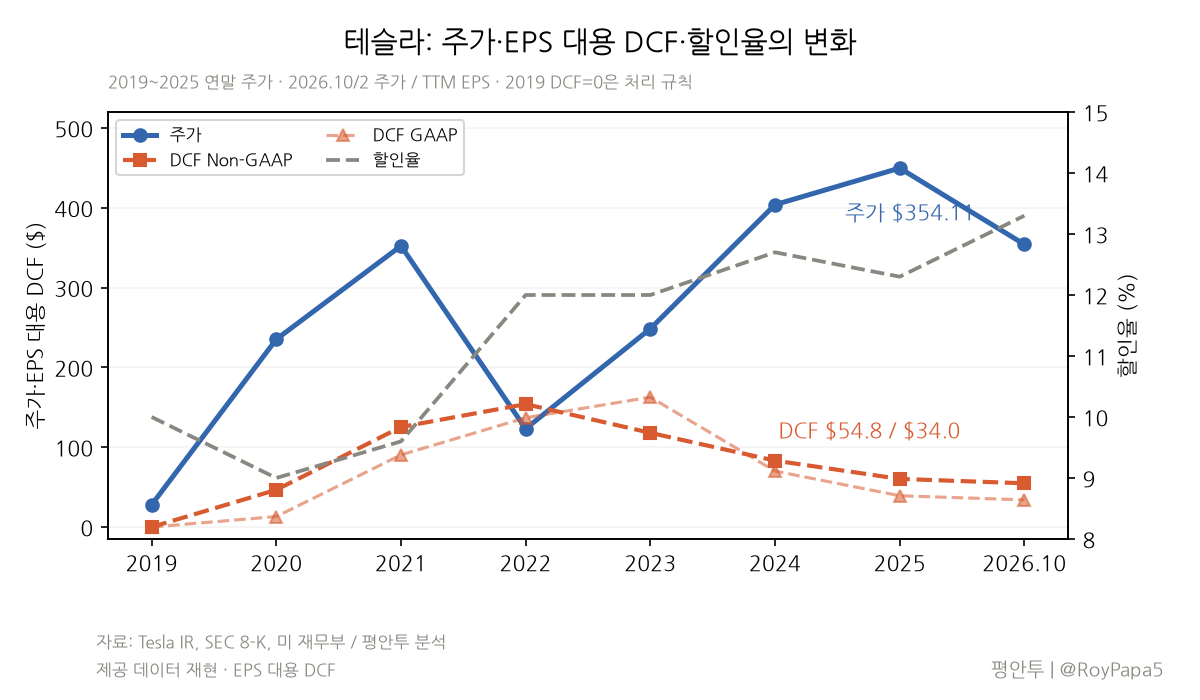 주가와 두 EPS 기준 DCF를 비교한 차트입니다. 회색 점선은 오른쪽 축의 할인율입니다. 2019년 DCF=0은 계산상 처리 규칙입니다.