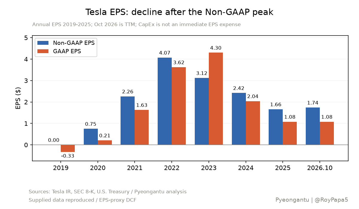 Annual EPS for 2019–2025; trailing-twelve-month EPS for October 2026. Differences between GAAP and Non-GAAP require examining adjustment items.