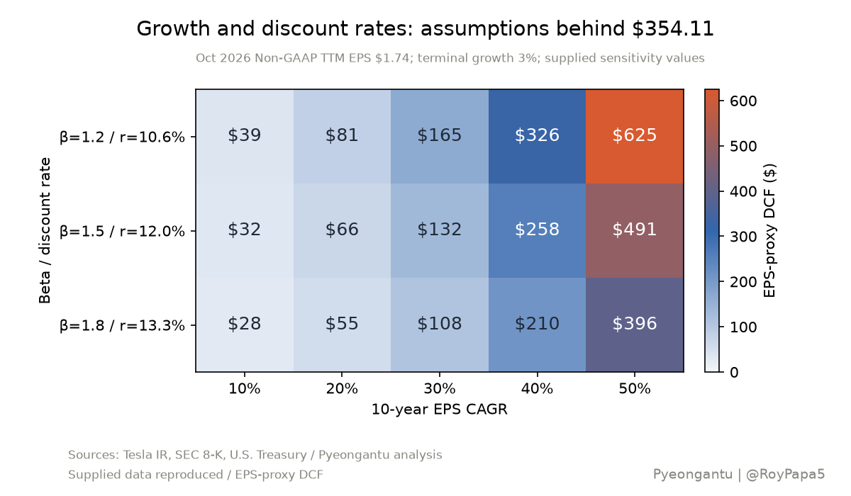 EPS-proxy DCF values across growth and discount-rate assumptions, reproduced from the supplied sensitivity table.
