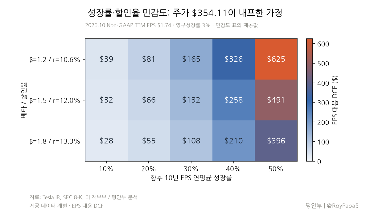 성장률과 할인율을 바꿨을 때의 EPS 대용 DCF입니다. 각 값은 제공된 민감도 표를 재현했습니다.