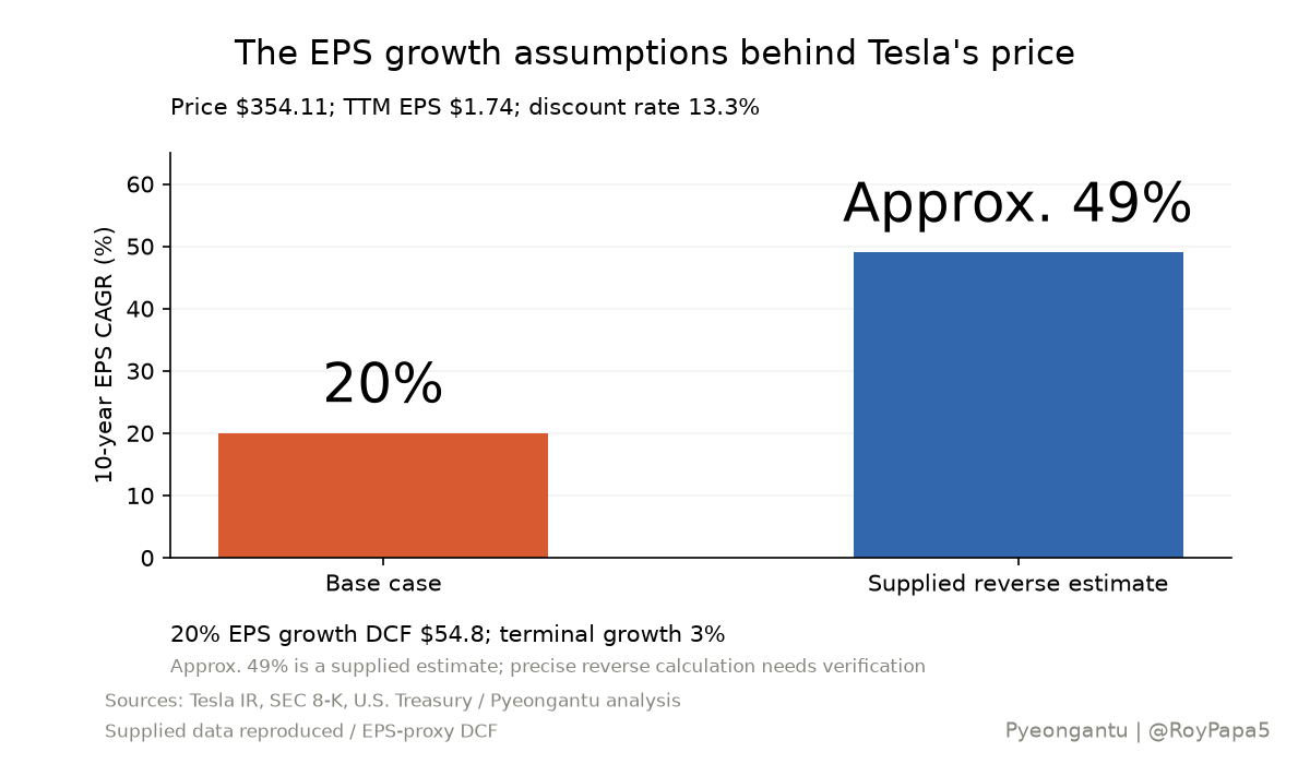 The 20% base growth assumption and supplied reverse estimate of approximately 49%. The latter requires precise recalculation.