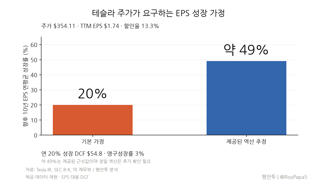 기본 성장 가정 20%와 제공된 역산 추정 약 49%의 비교입니다. 약 49%는 정밀 검산이 필요한 근삿값입니다.